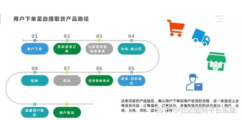 社区团购运营拆解和自营团购平台的去处