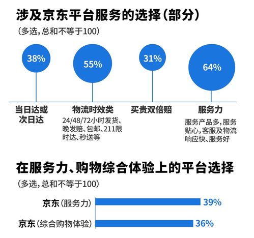 618调研 体验至上 五成用户购物选京东 不爱吃包退 惊艳七成消费者